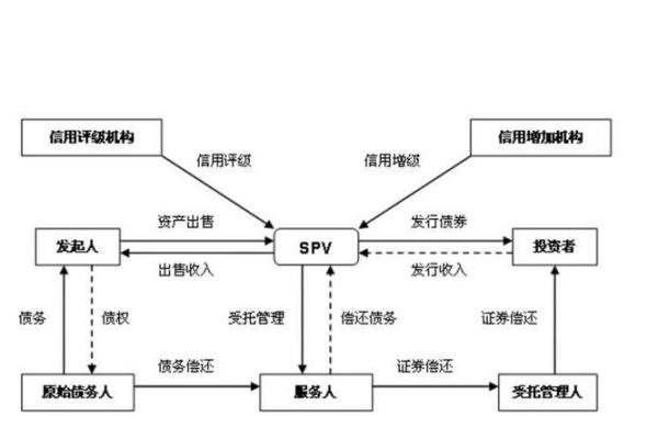 资产证券化流程