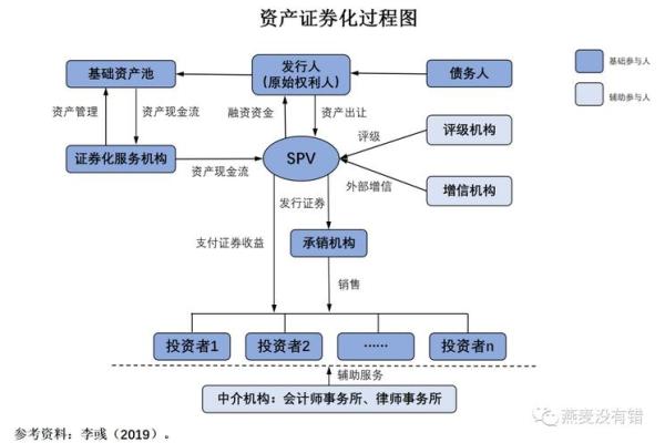 资产证券化流程