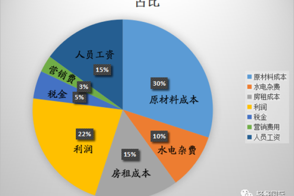 盈利等于成本乘以什么
