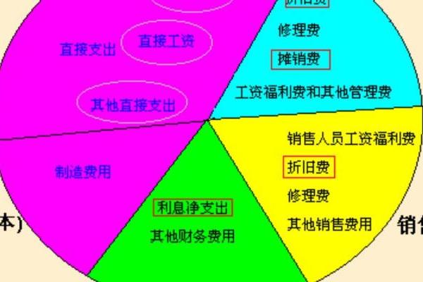 盈利等于成本乘以什么