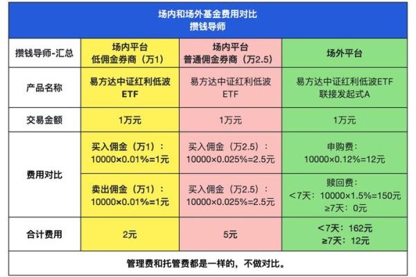 基金的管理费和托管费怎么收
