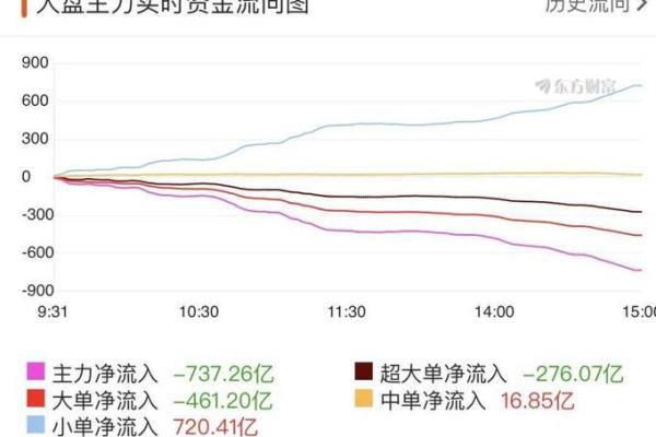 如何看股票资金流向