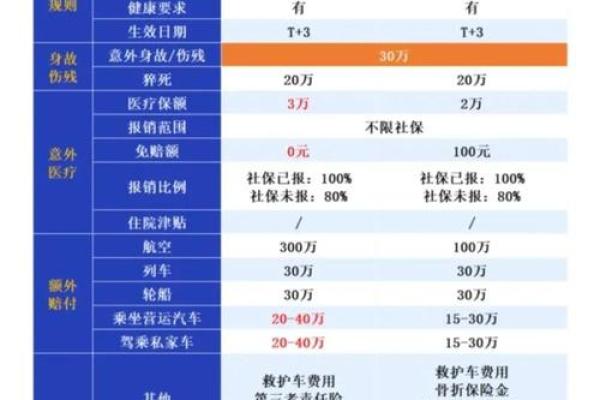 太平洋意外险赔偿标准