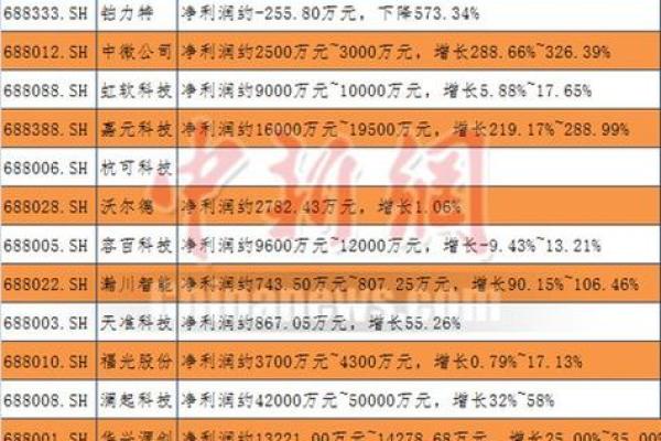 科创板是t+0还是t+1