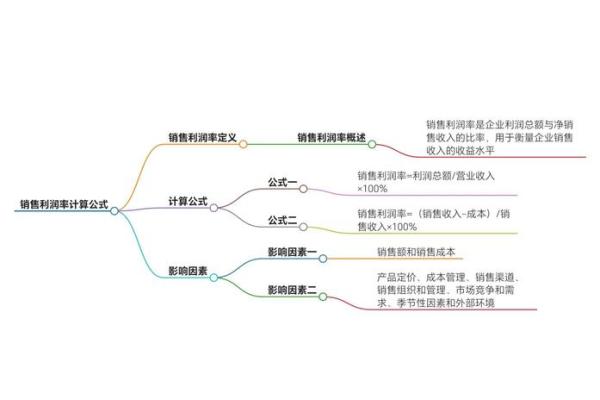 资本收益率的计算公式