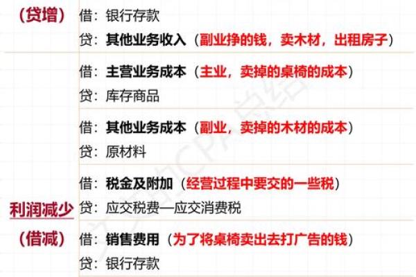 利润等于什么减什么
