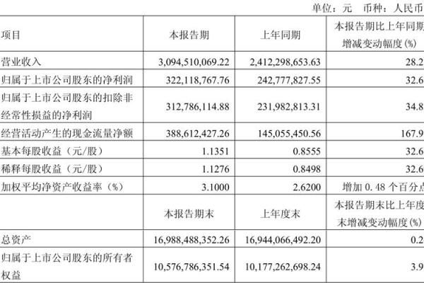 收益率3.22%怎么算