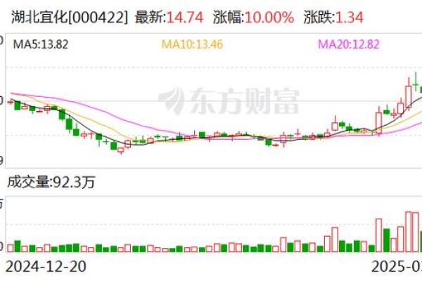 湖北宜化属于什么板块