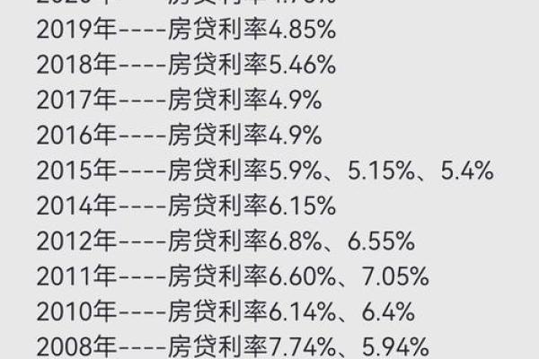 最新贷款利率2019