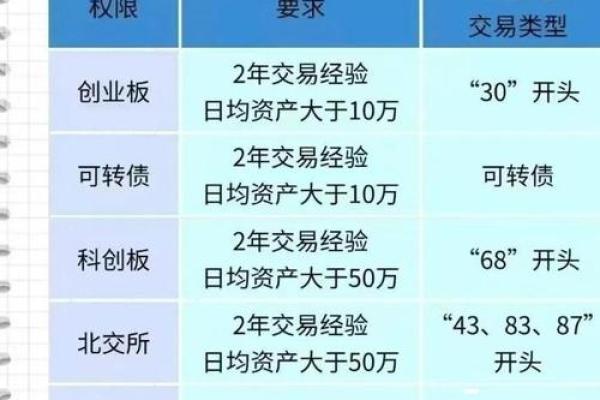 科创板开通大概时间