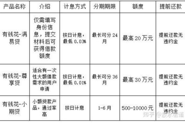 有钱花尊享贷怎么开通