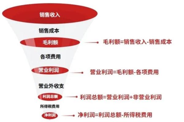 盈利指标分析有哪些