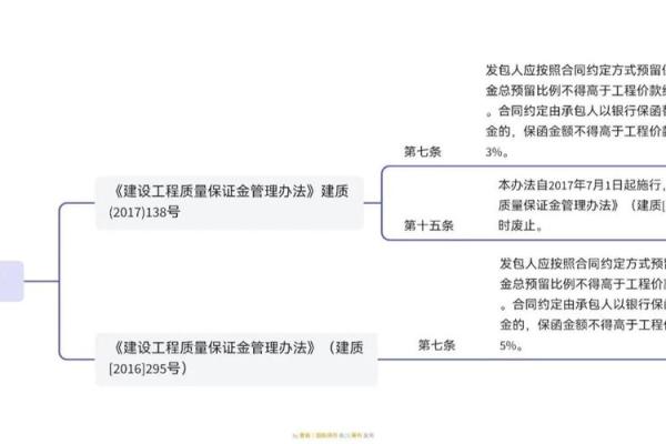 质量保证金比例是3%还是5%