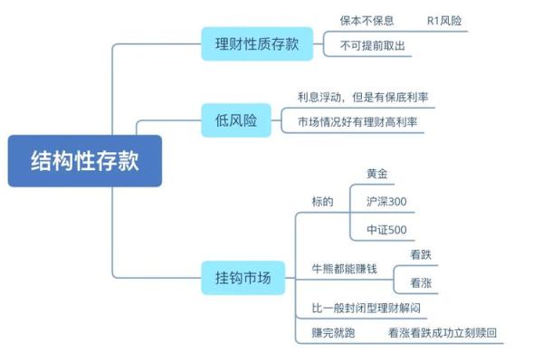 银行结构性存款安全吗