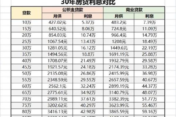 年商业房贷利率