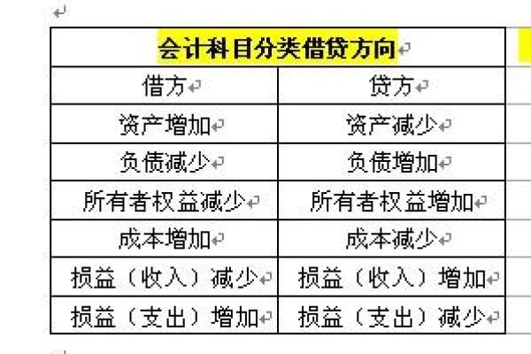 生产成本借贷方向增减