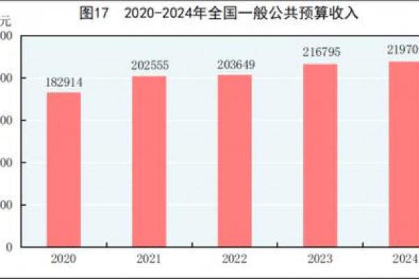 一般公共预算收入分为哪四类