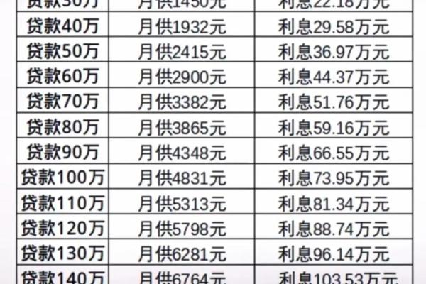 买房商贷利率计算