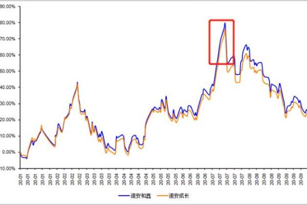 诺安成长是什么板块