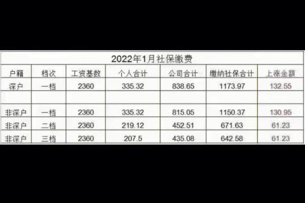 最低工资包含社保吗