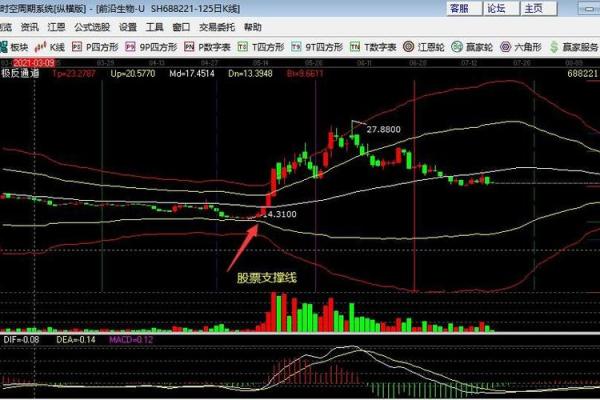 支撑线和压力线怎么找