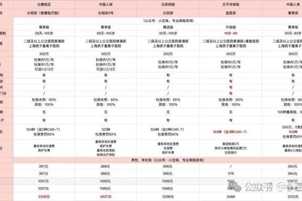 五十多岁买什么保险