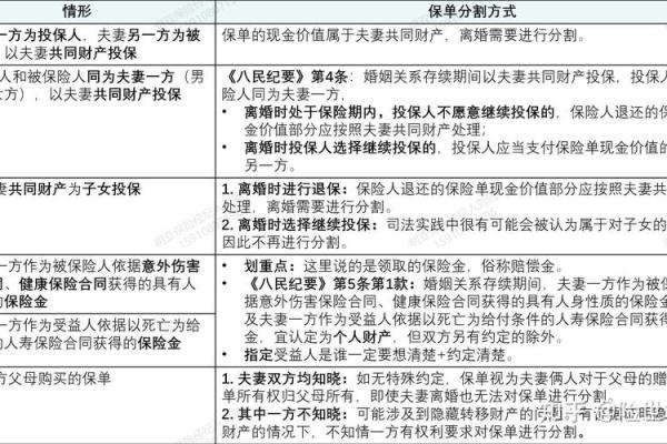 买的保险离婚怎么处理
