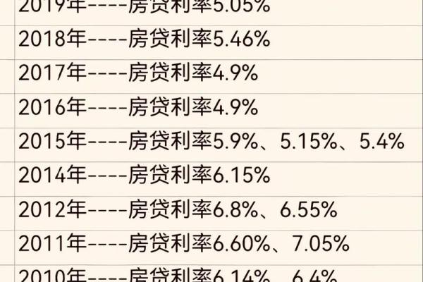 建设银行商贷利率