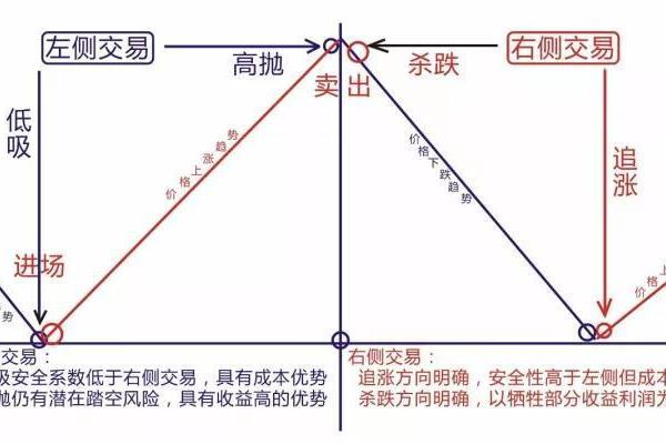 左侧交易和右侧交易的区别