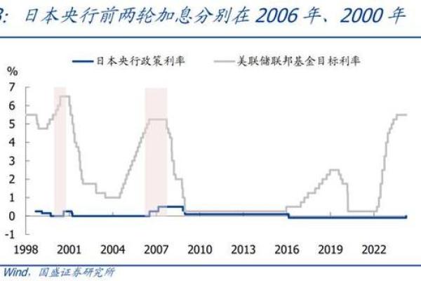 美国加息对中国的影响