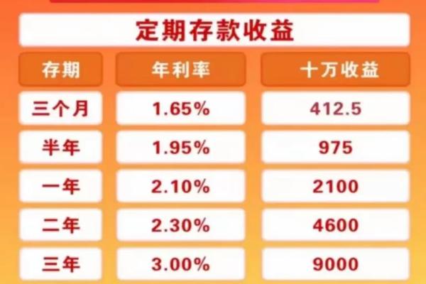 年华利率3%是什么意思