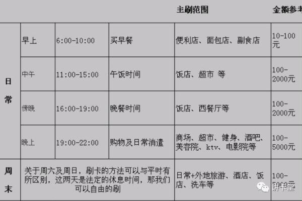 信用卡怎么养卡