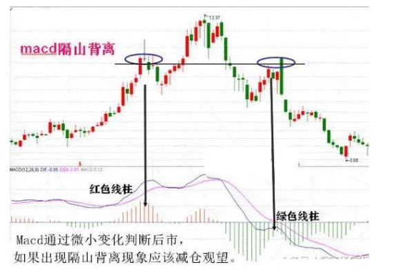 什么是顶背离和底背离