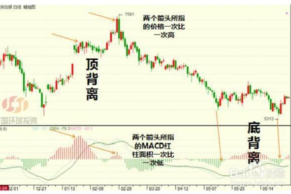 什么是顶背离和底背离