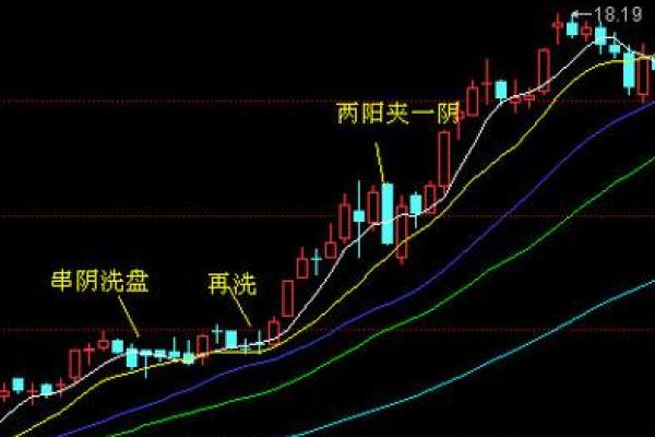 洗盘特征是什么