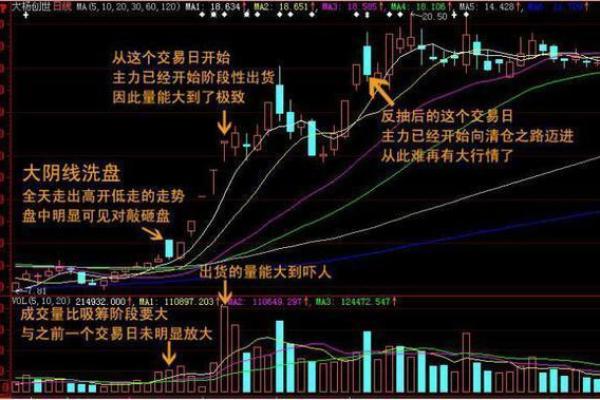 洗盘特征是什么