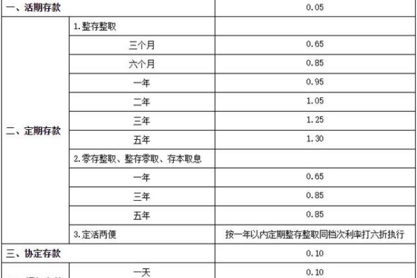 建设银行定期存款利率