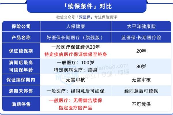 好医保保障范围