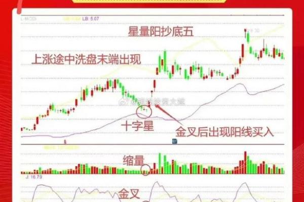 怎么看股票k线