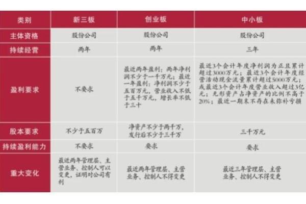 主板创业板中小板新三板的区别